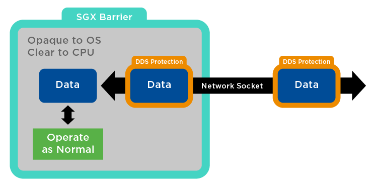DDS Beveiligen met Intel SGX: Deel 3 – Gehardede DDS Services