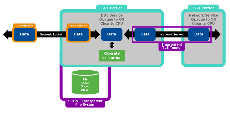 DDS Beveiligen met Intel SGX: Deel 3 – Gehardede DDS Services