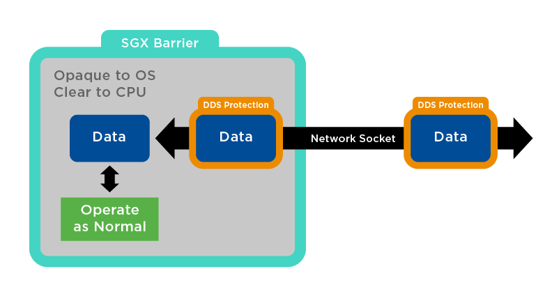 Industriële IoT Beveiligen met Intel SGX: Overzicht van DDS Beveiliging