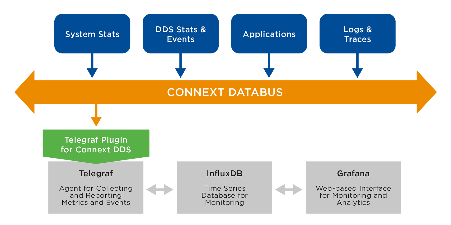 Een Robuust Time‑Series Monitoring Systeem Bouwen: RTI Connext DDS Integreren met Telegraf en InfluxDB