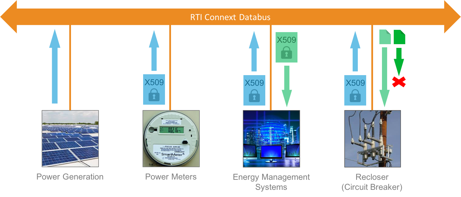 Connext DDS 5.3 Nu Beschikbaar: Eerste Connectiviteitsplatform voor IIoT Systems of Systems