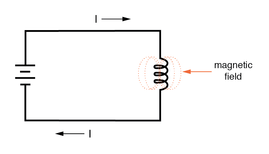 Magnetische velden en inductie begrijpen: principes, toepassingen en ontwerp