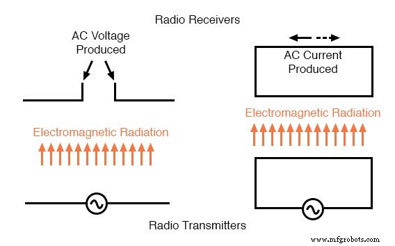 Radio fundamentals: hoe elektromagnetische golven gegenereerd en getransmitteerd worden