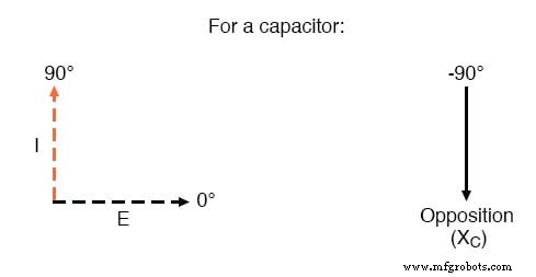 AC-Condensatorstromingen: Capacitieve Reactantie, Fasverschuiving en Vermogengedrag