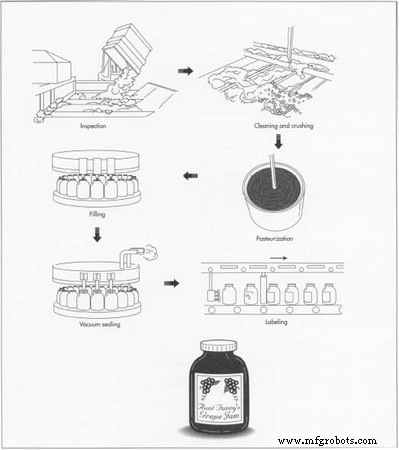 Jam en Jelly Productie: Geschiedenis, Ingrediënten en Moderne Fabricage