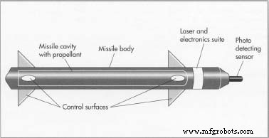 Laser-gestuurde Raketten: Ontwikkeling, Productie en Strategische Impact