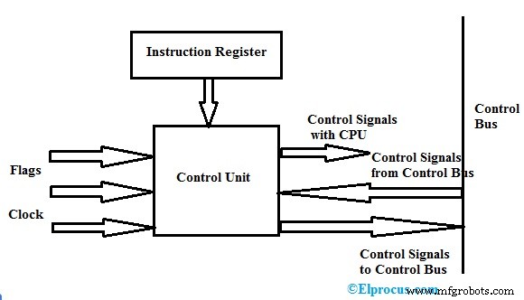 Control Unit Uitgelegd: Componenten & Ontwerp in CPU s