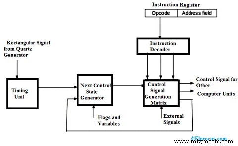 Control Unit Uitgelegd: Componenten & Ontwerp in CPU s