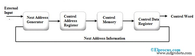 Control Unit Uitgelegd: Componenten & Ontwerp in CPU s