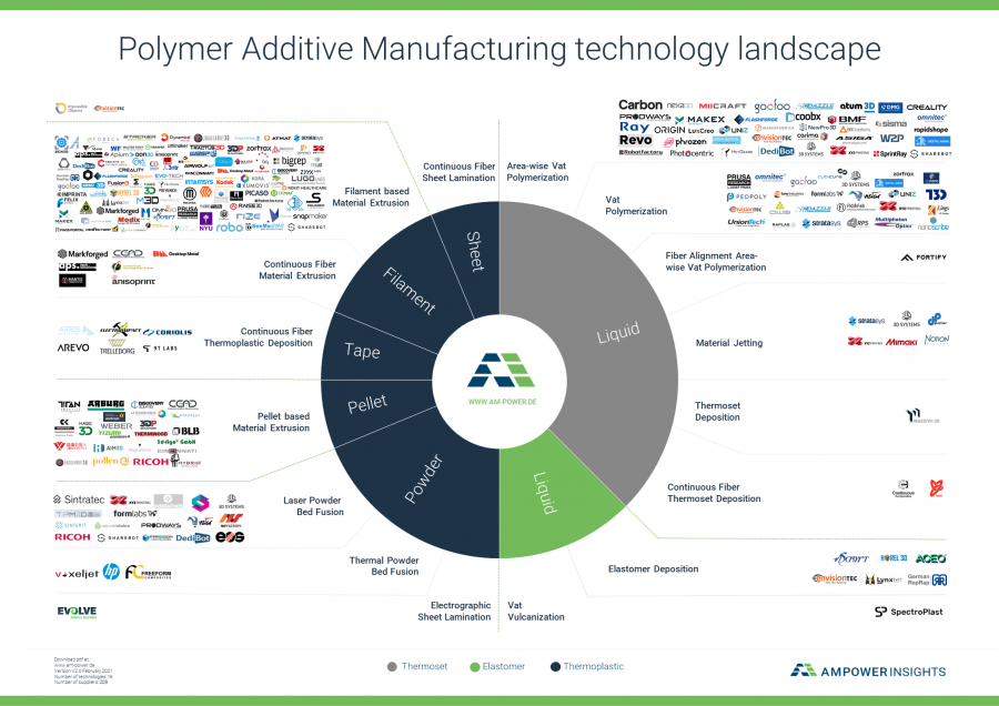 Polymer 3D-printing onder de loep: Technologieën, innovaties & toepassingen in 2021