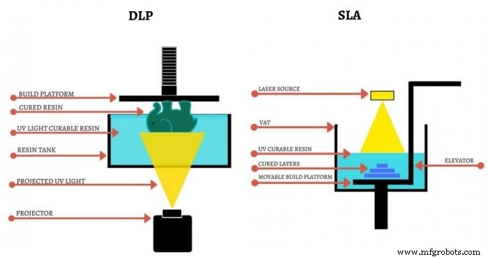 Stereolithografie & Digital Light Processing: Huidig landschap & toekomstperspectief