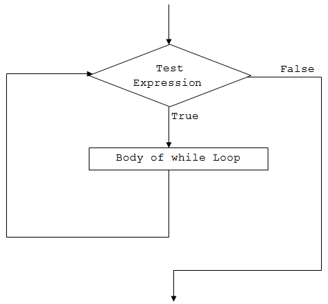 C# While en Do-While Loops: Syntaxis, Voorbeelden en Best Practices