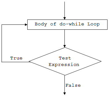 C# While en Do-While Loops: Syntaxis, Voorbeelden en Best Practices