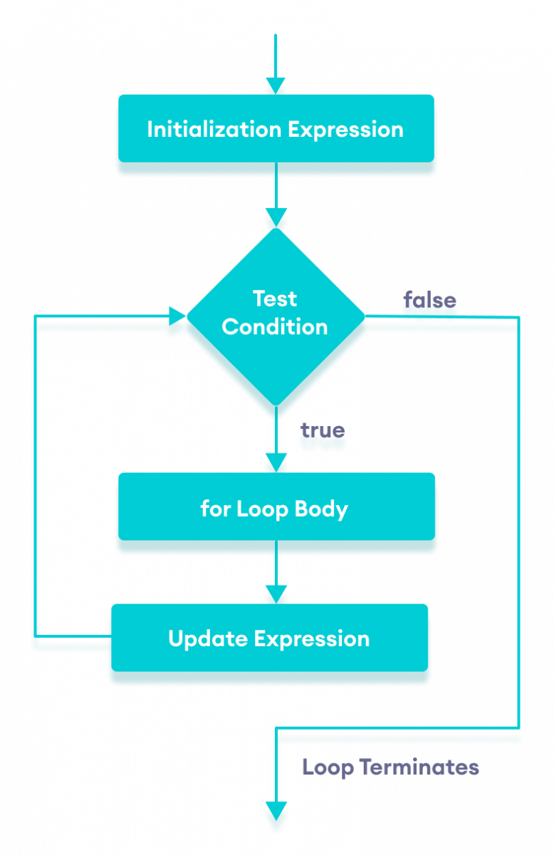 C++ for loops: stap-voor-stap gids