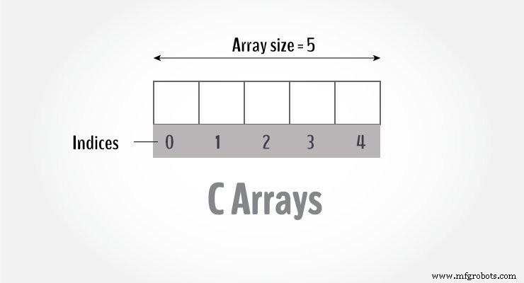 C-arrays onder de knie krijgen: Declaratie, initialisatie en veelvoorkomende operaties