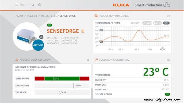 Hoe externe monitoring, programmeren en predictief onderhoud industriële robotica transformeren