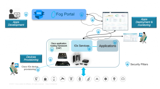 Essentiële Beveiligingspraktijken voor Fog Computing