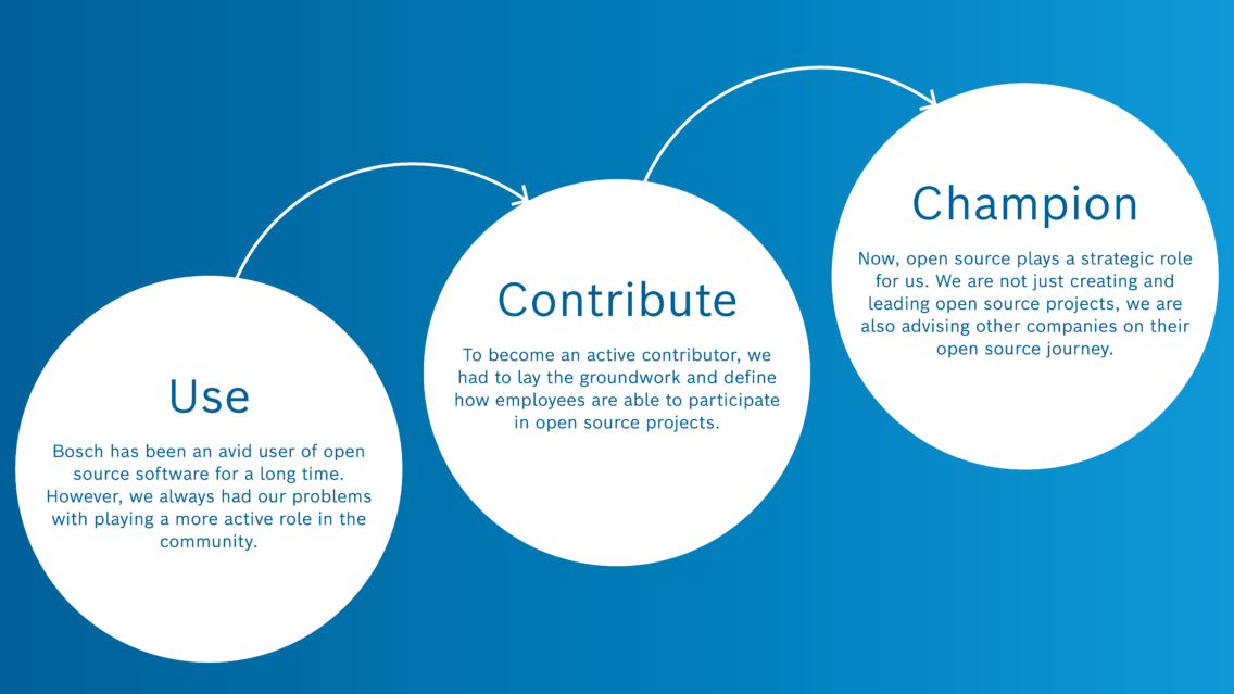 Hoe Boschs open-source-transformatie IoT-innovatie aandraagt – lessen voor uw bedrijf