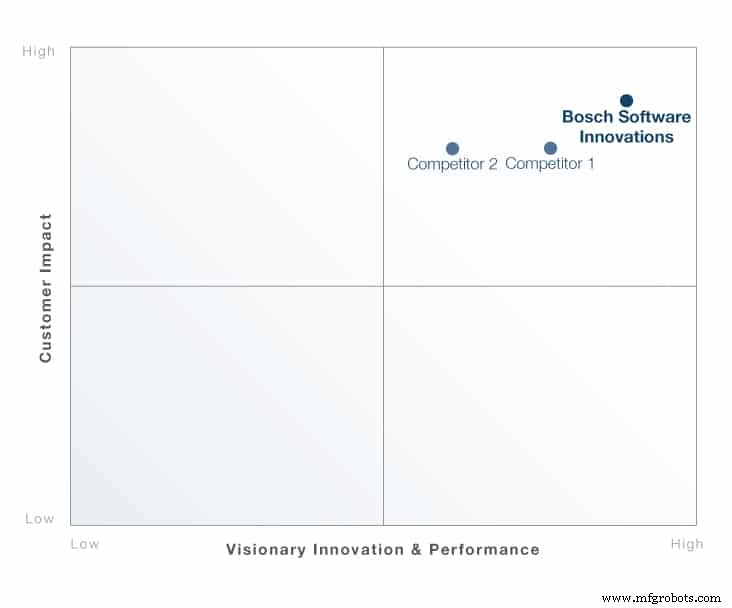 Bosch genomineerd als 2019 Asia Pacific IoT Vendor of the Year
