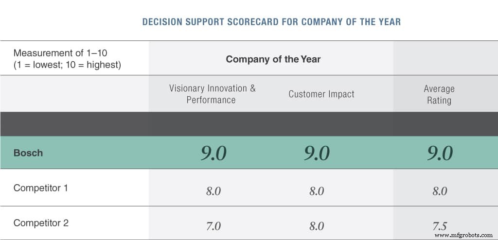 Bosch genomineerd als 2019 Asia Pacific IoT Vendor of the Year