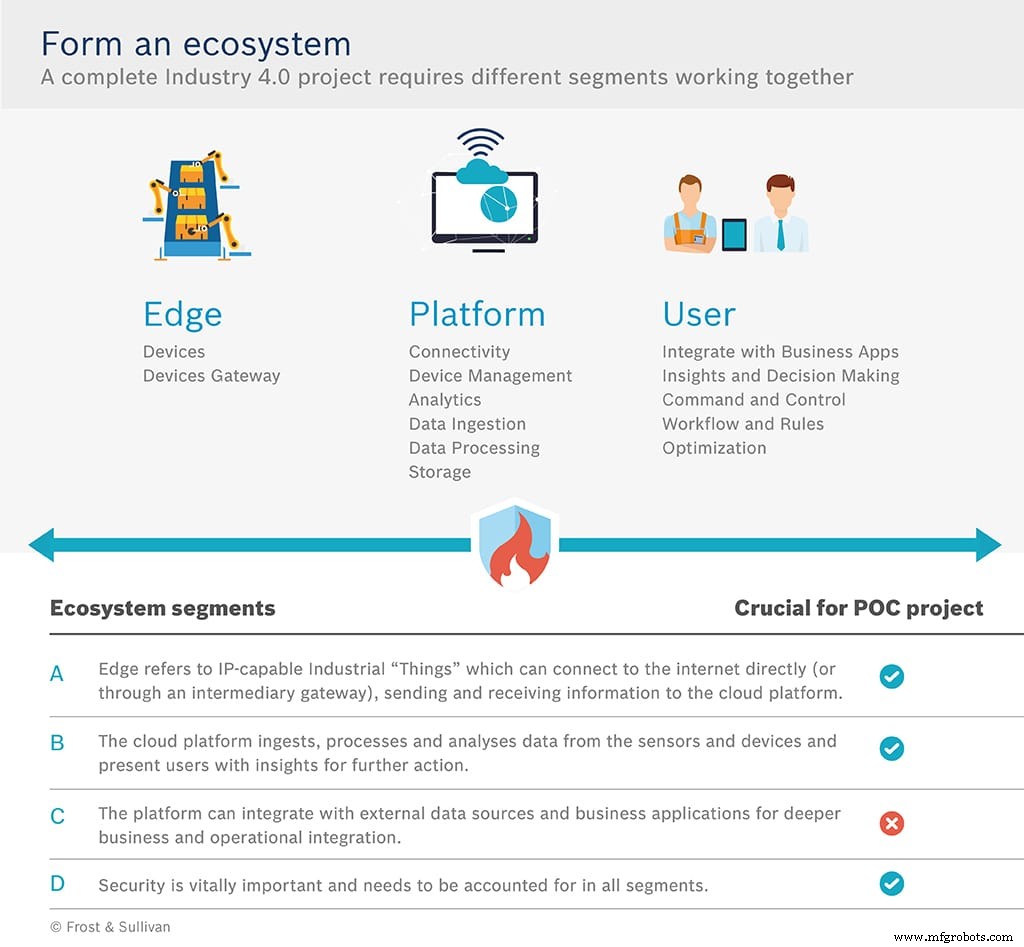 5 Bewezen Stappen voor Succesvolle Industry 4.0 Proof-of-Concept Projecten