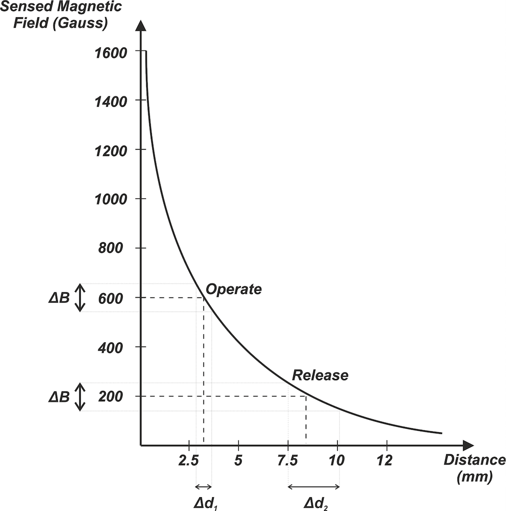 Hall-effect positiebepaling optimaliseren: Head-on vs. Slide-by magnetische configuraties