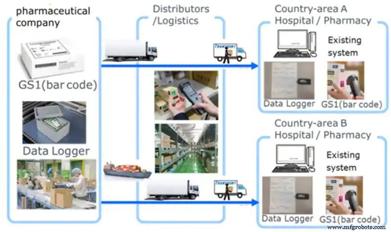 Koudeketen Asset Tracking: Lapis Technology s Laag-vermogen Data Logging Oplossing