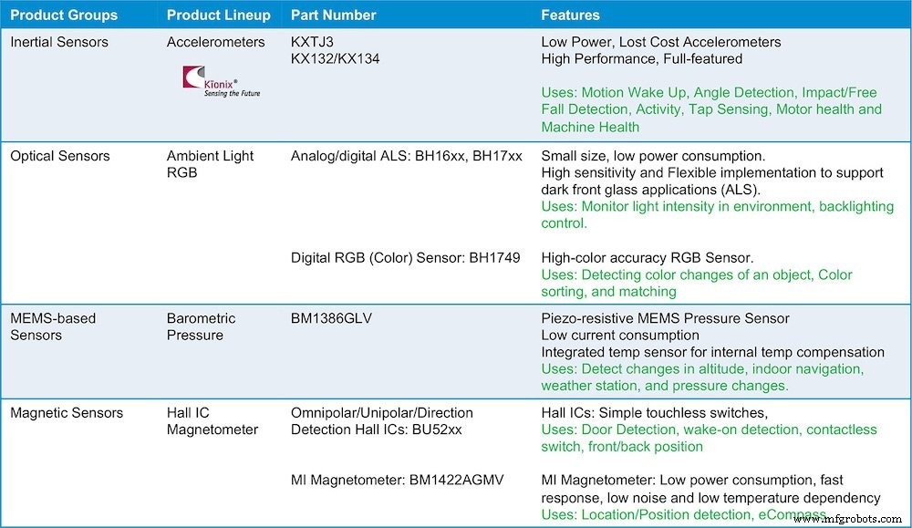 Koudeketen Asset Tracking: Lapis Technology s Laag-vermogen Data Logging Oplossing