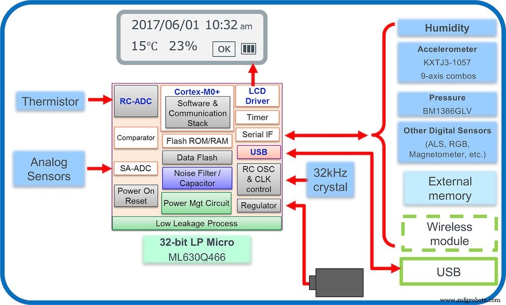 Koudeketen Asset Tracking: Lapis Technology s Laag-vermogen Data Logging Oplossing