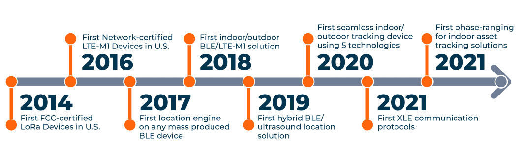 Link Labs: De eerste leider in enterprise activatracking