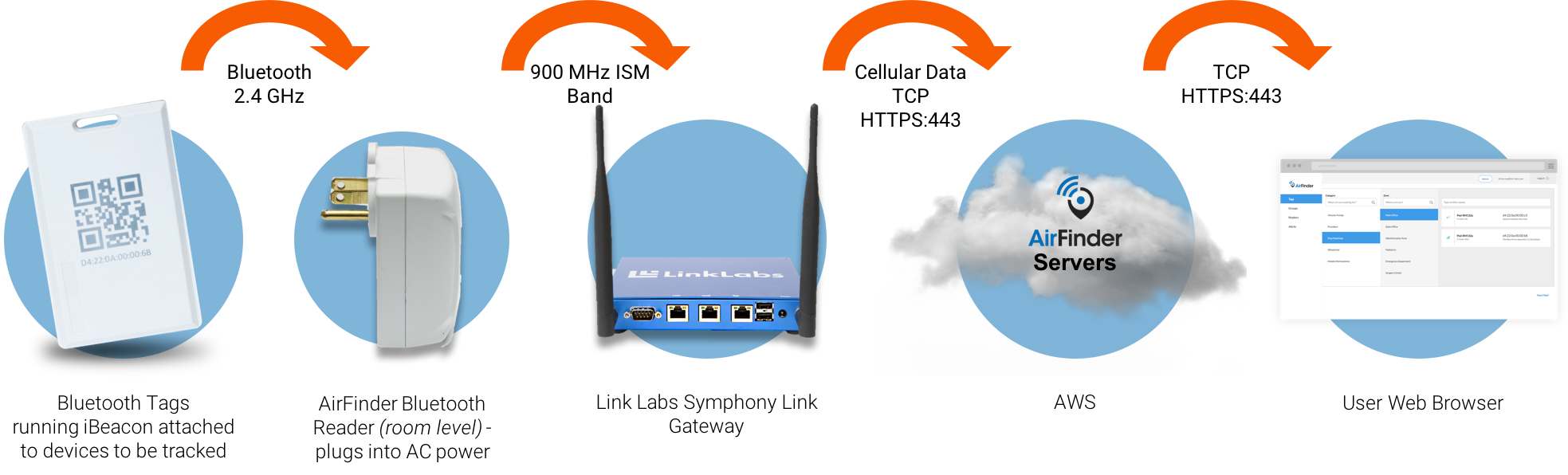 Bluetooth Mesh: Een praktisch protocol voor industriële IoT-connectiviteit