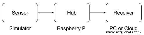 IIoT Edge Ontwikkeling met Modbus: Een Veilige Sensor Dataflow Bouwen op Raspberry Pi
