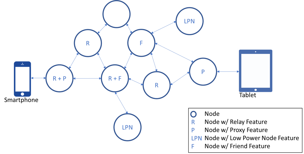Bluetooth Mesh-ontwerp: Nodes, features en interoperabiliteit begrijpen