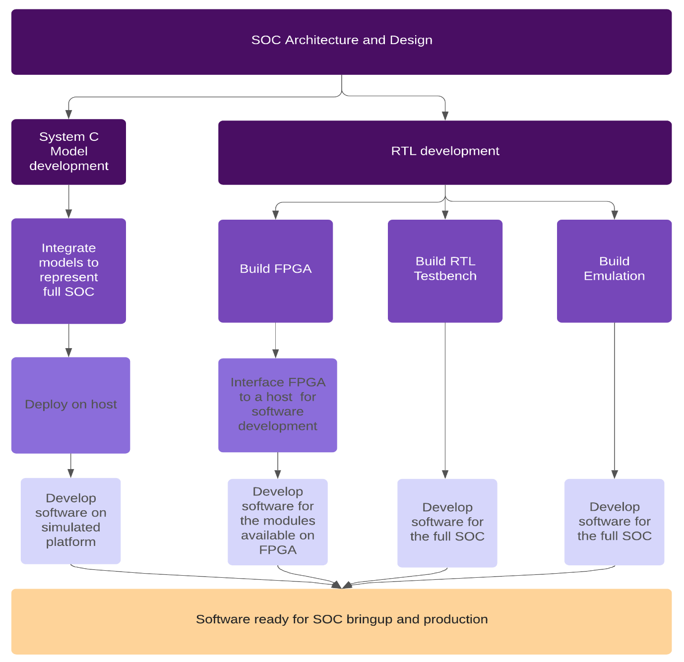 Pre-silicium softwareontwikkeling: time-to-market versnellen met SoC-emulatie