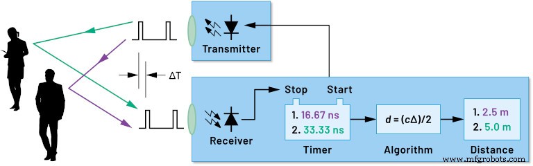 Analog Devices en Microsoft bundelen krachten voor ultra‑precieze Time‑of‑Flight 3D‑imaging