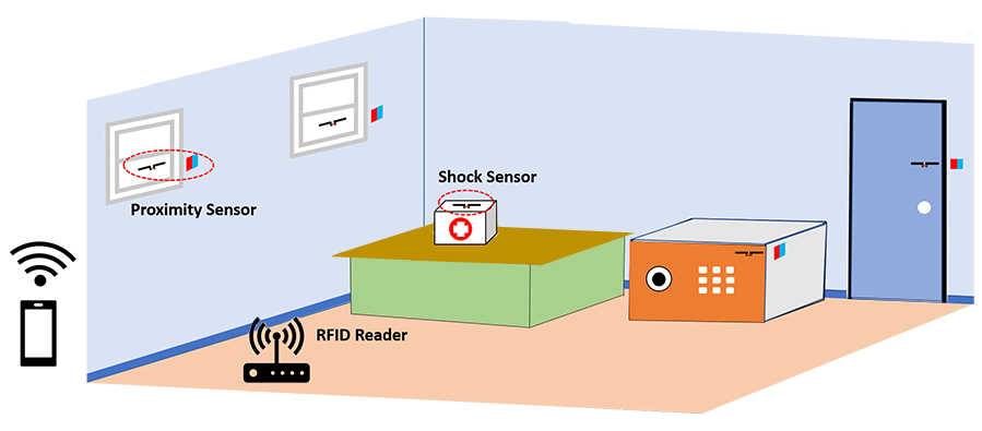 RFID‑gebaseerde huisbeveiliging: Lage‑kost, batterijvrije monitoringsoplossingen