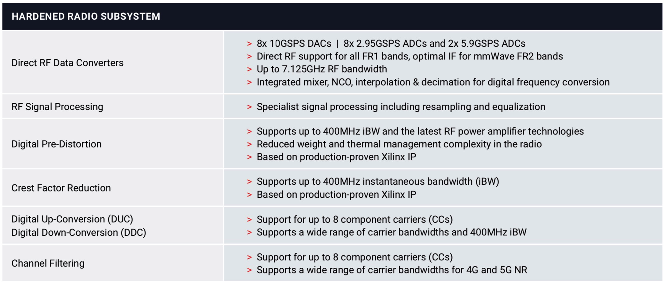 Xilinx lanceert Zynq RFSoC DFE – High‑Performance, Power‑Efficient Hard IP‑oplossing voor 5G‑radio s