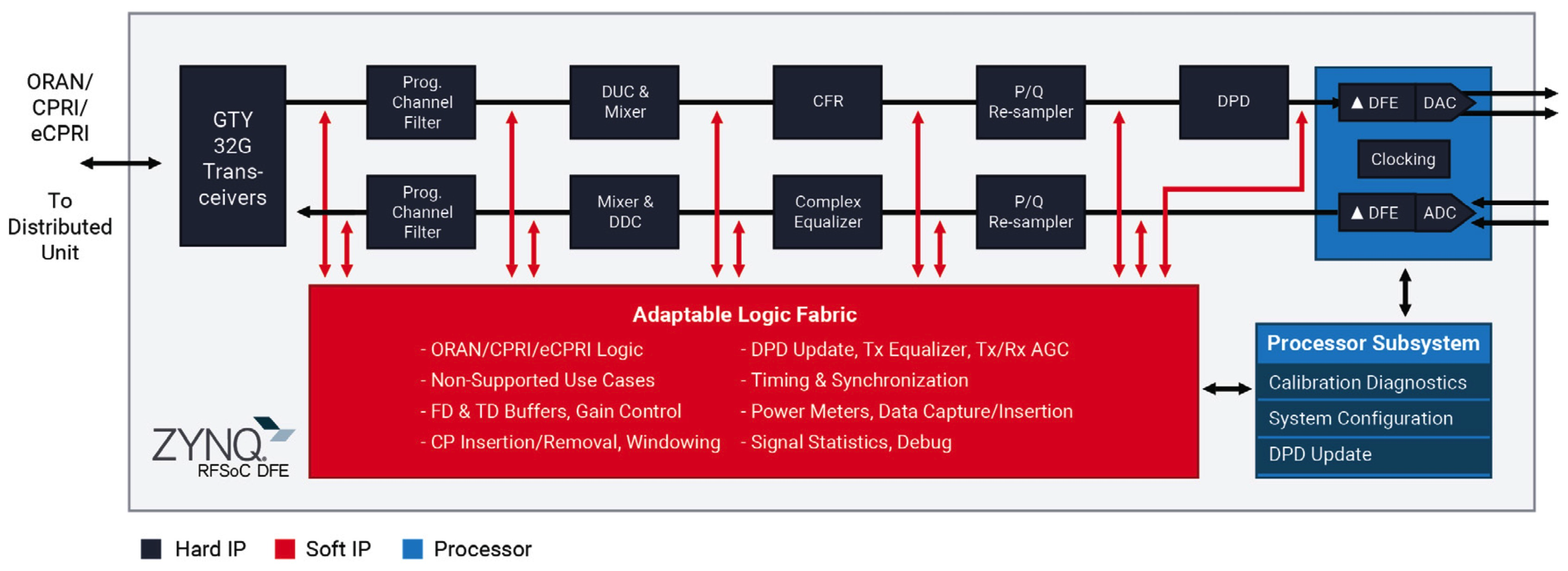 Xilinx lanceert Zynq RFSoC DFE – High‑Performance, Power‑Efficient Hard IP‑oplossing voor 5G‑radio s