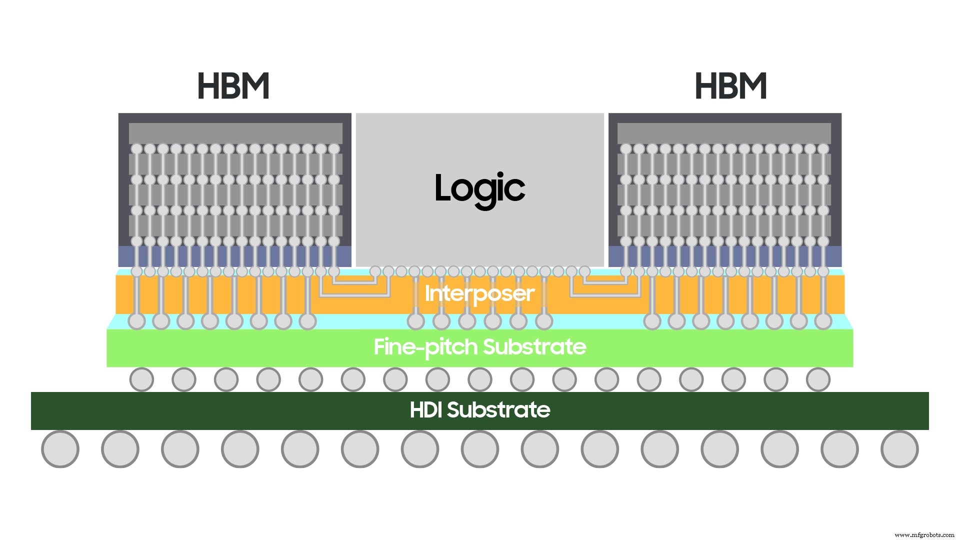 Samsung onthult H‑Cube 2.5D packaging, ondersteunt 6‑HBM integratie voor HPC & AI