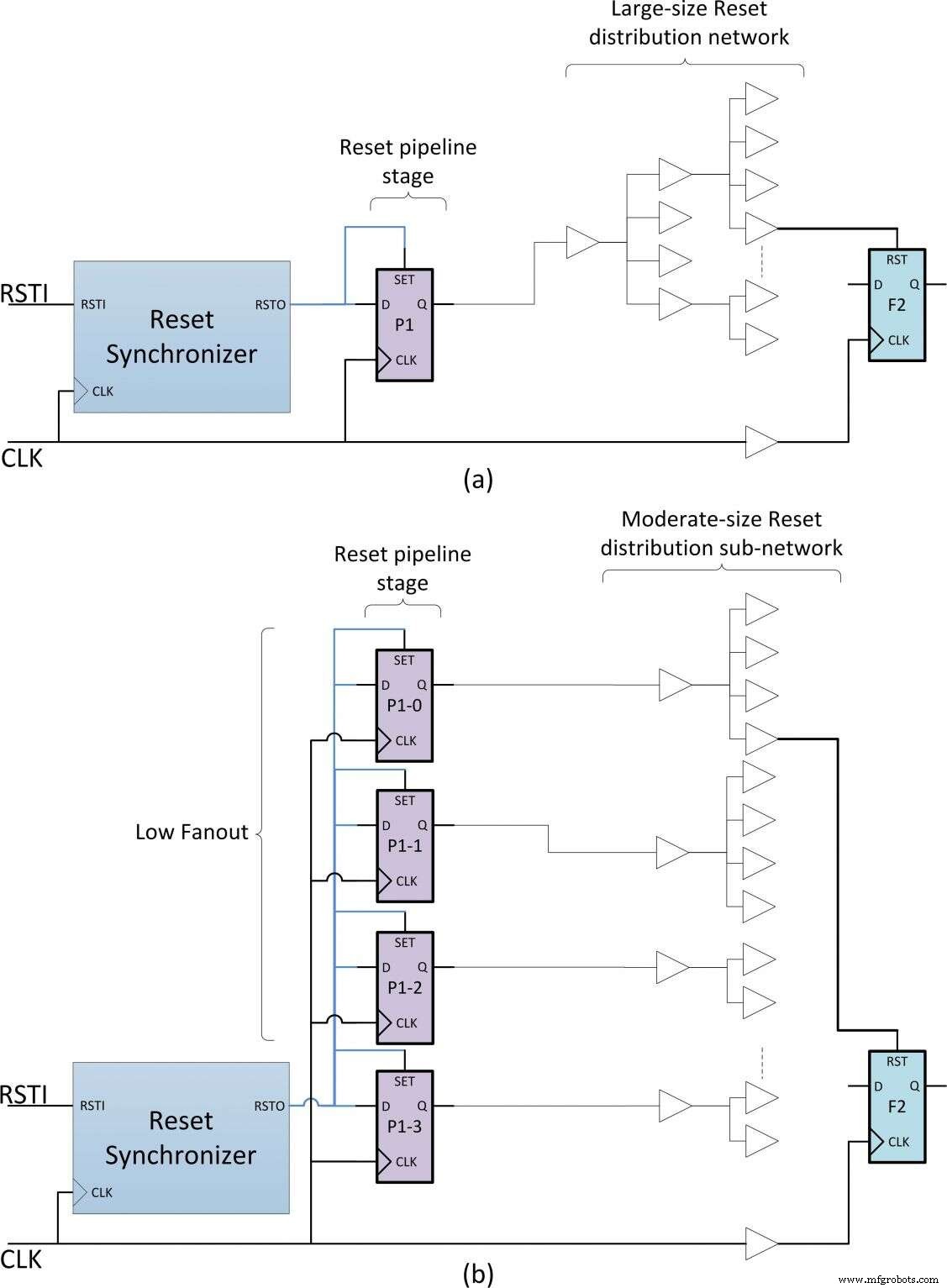 Asynchrone Reset Synchronisatie in ASICs en FPGA s Beheersen: Geavanceerde Technieken