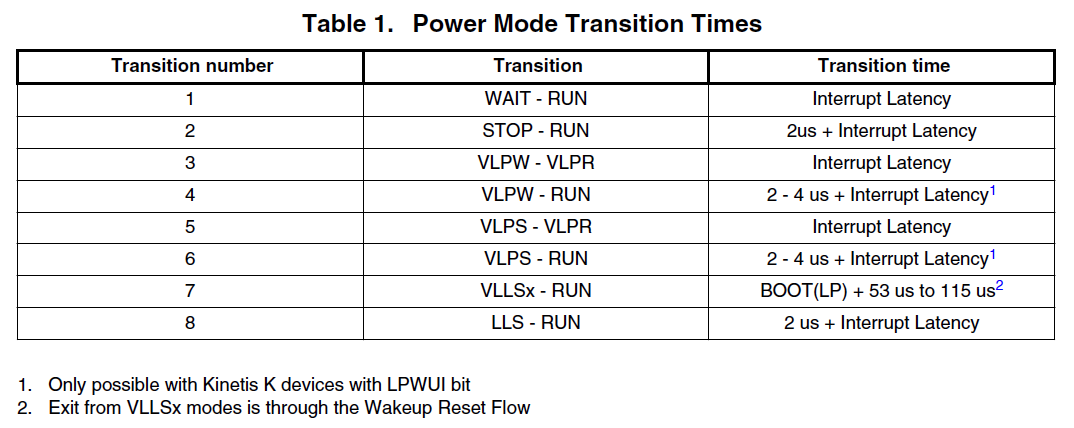 Low-Power Modes op Arm Cortex‑M Beheersen: Practische Tips & Energiebesparing