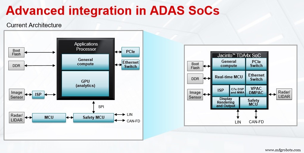 TI onthult Jacinto-aangedreven ADAS & Gateway-processors met geïntegreerde functionele-veiligheid MCU