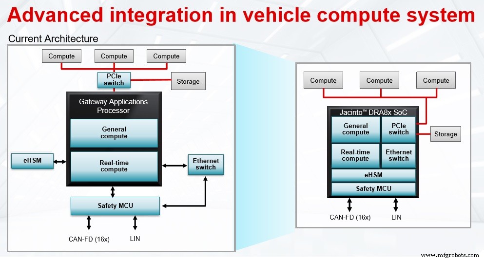 TI onthult Jacinto-aangedreven ADAS & Gateway-processors met geïntegreerde functionele-veiligheid MCU