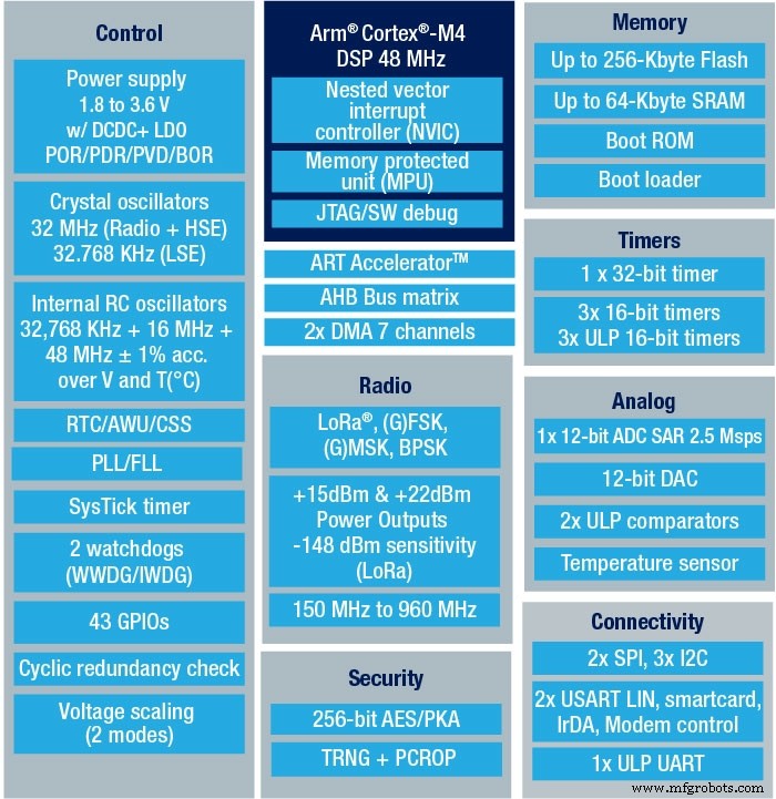 STM32WLE5: Laagstroom, LoRa-compatibele SoC voor geavanceerde IoT-apparaten