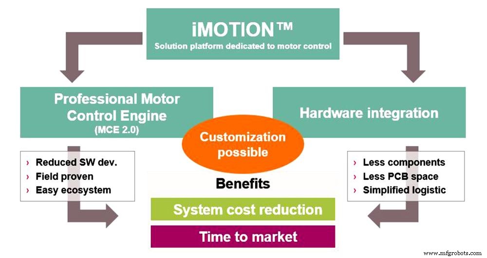 Infineon s IMC300 SoC integreert ARM Cortex-M0 MCU voor flexibele motorcontrole