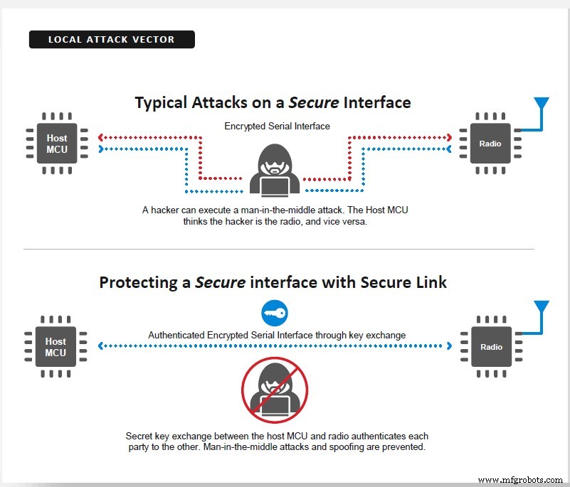 Silicon Labs lanceert Secure Vault: Hardware-gebaseerde oplossing om IoT-apparaatbeveiliging te versterken