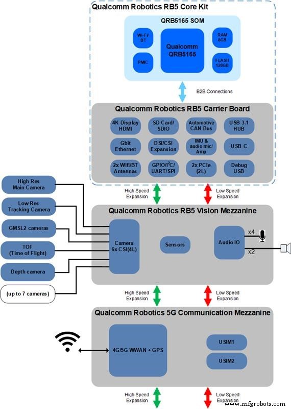 Qualcomm RB5: Een 5G‑ingeschakeld AI-robotica-platform dat Industrie 4.0 en geavanceerde drones aandraagt