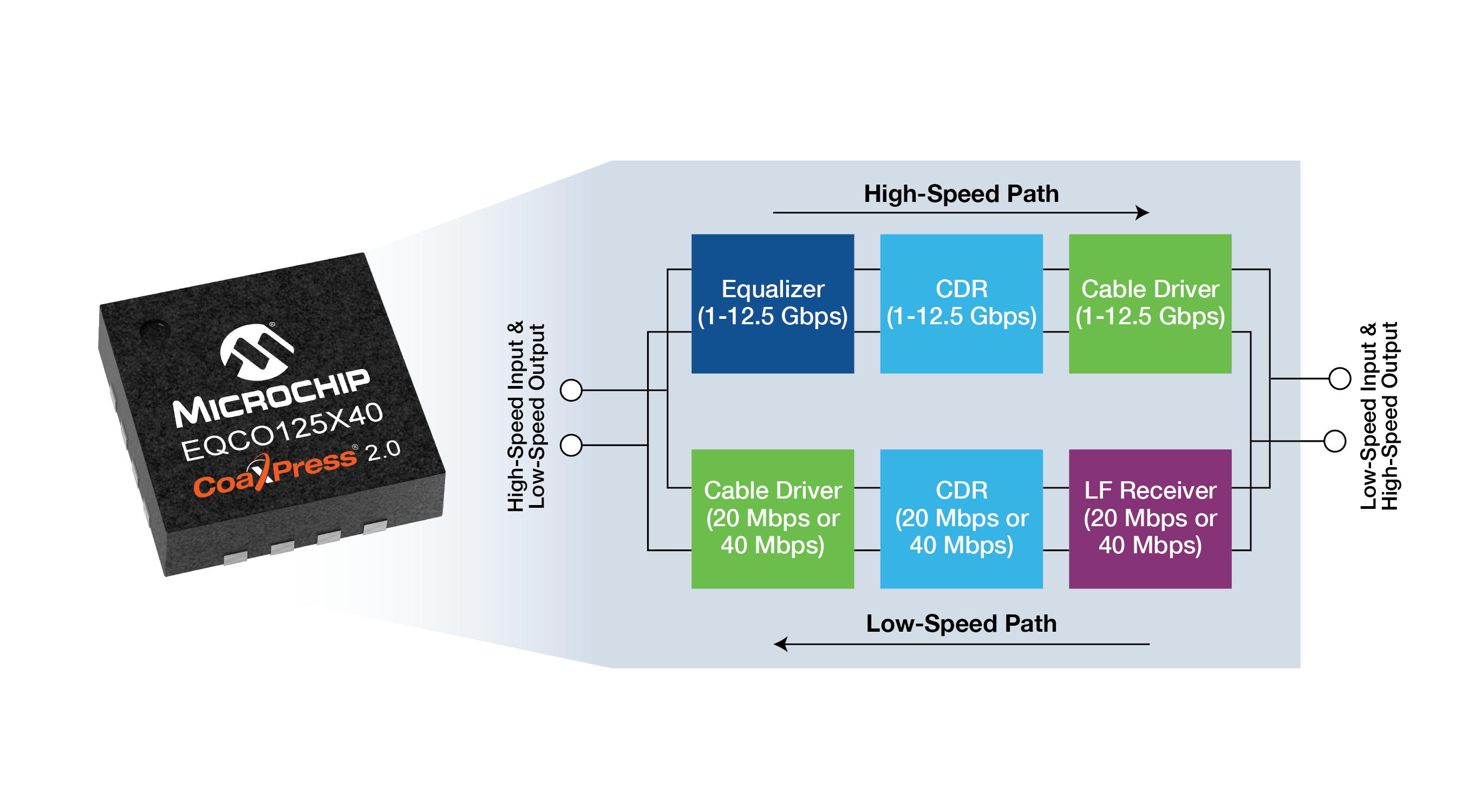 Microchip lanceert CoaXPress 2.0 chips voor 12,5 Gbps machine vision op een enkele kabel