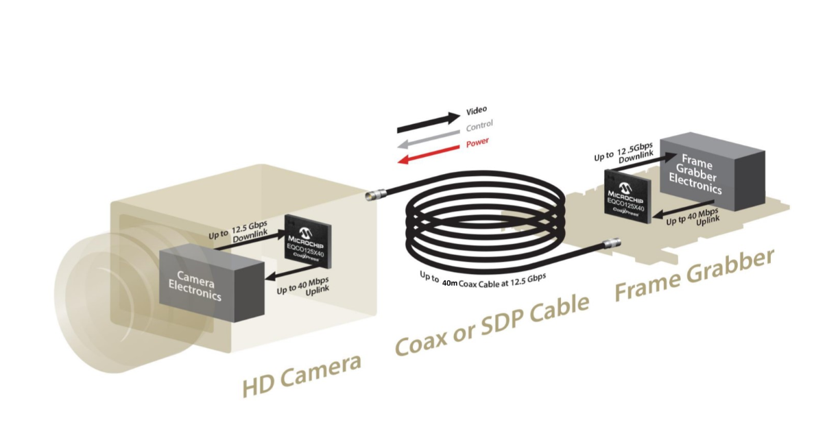 Microchip lanceert CoaXPress 2.0 chips voor 12,5 Gbps machine vision op een enkele kabel