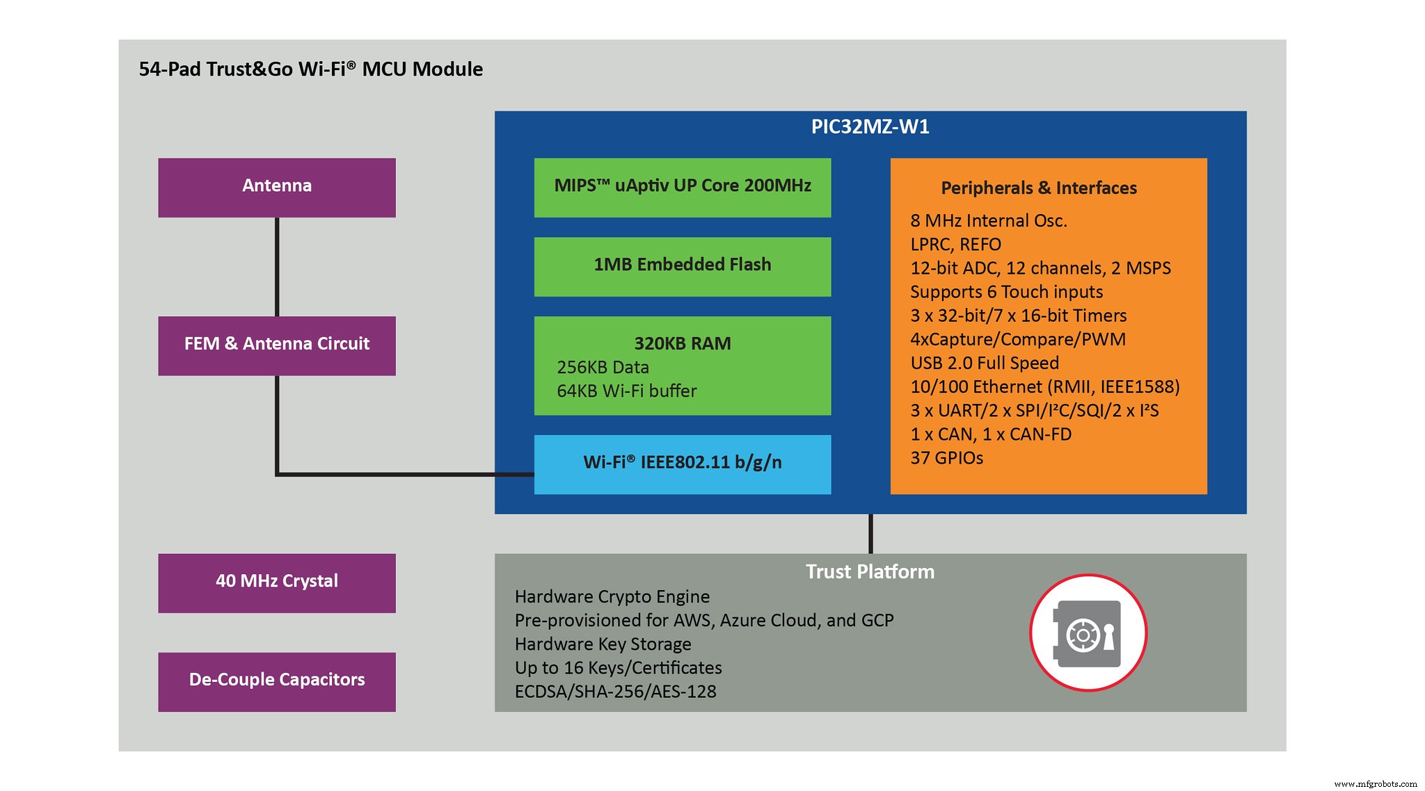 Veilige 32-bit Wi‑Fi MCU-module vooraf geprovisioneerd voor cloud-connectiviteit